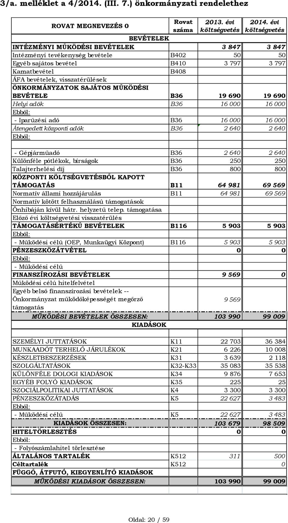 ÖNKORMÁNYZATOK SAJÁTOS MŰKÖDÉSI BEVÉTELE B36 19 690 19 690 Helyi adók B36 16 000 16 000 Ebből: - Iparűzési adó B36 16 000 16 000 Átengedett központi adók B36 2 640 2 640 Ebből: - Gépjárműadó B36 2