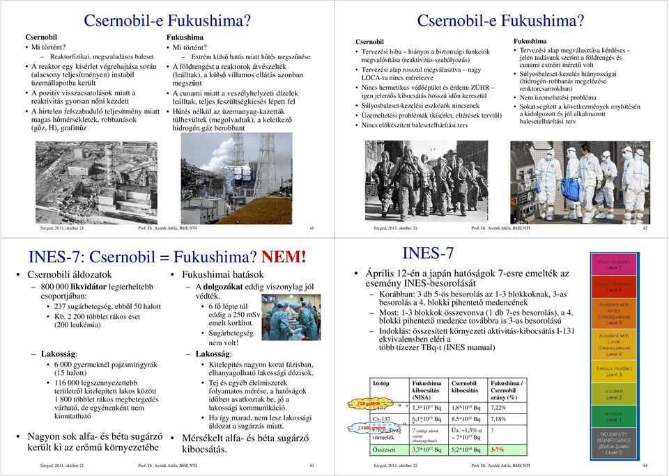 kezdett A hirtelen felszabaduló teljesítmény miatt magas hőmérsékletek, robbanások (gőz, H), grafittűz Fukushima Mi történt?