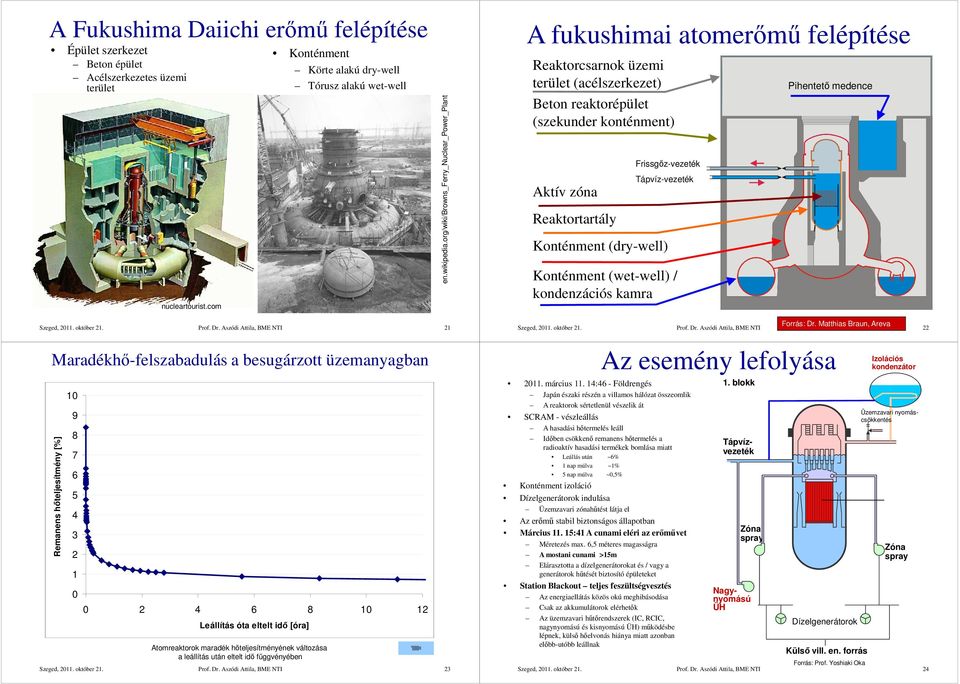 Frissgőz-vezeték Tápvíz-vezeték Konténment (dry-well) Konténment (wet-well) / kondenzációs kamra Pihentető medence Prof. Dr.