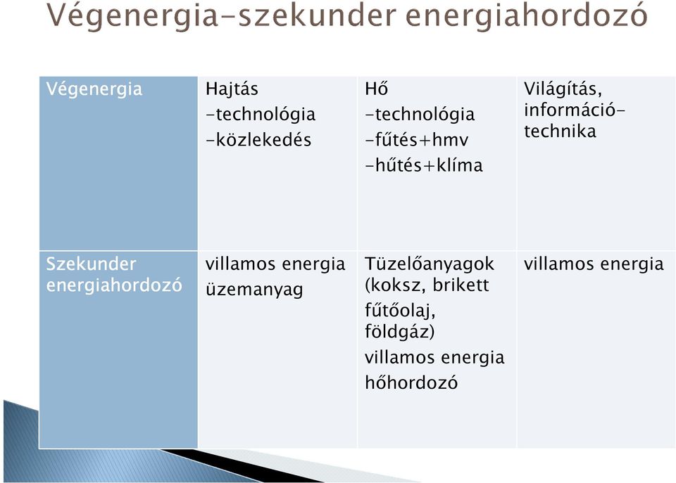 energiahordozó villamos energia üzemanyag Tüzelıanyagok (koksz,