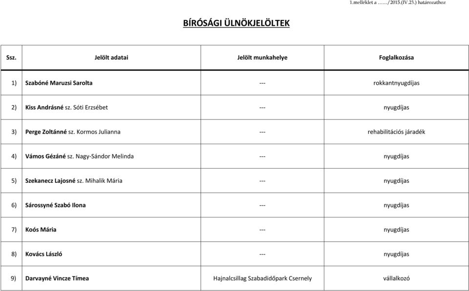 Sóti Erzsébet --- nyugdíjas 3) Perge Zoltánné sz. Kormos Julianna --- rehabilitációs járadék 4) Vámos Gézáné sz.