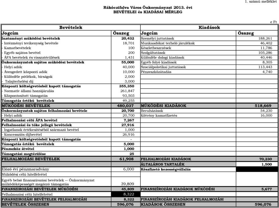 46,402 Kamatbevételek 100 Készletbeszrzések 11,786 Egyéb sajátos bevétel 200 Szolgáltatások 105,286 ÁFA bevételek és visszatérülések 1,431 Különféle dologi kiadások 40,446 Önkormányzatok sajátos