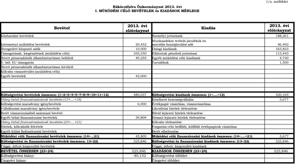 10,000 Dologi kiadások 165,823 Támogatások, kiegészítések (működési célú) 355,350 Ellátottak pénzbeli juttatásai 113,443 Átvett pénzeszközök államháztartáson belülről 49,255 Egyéb működési célú