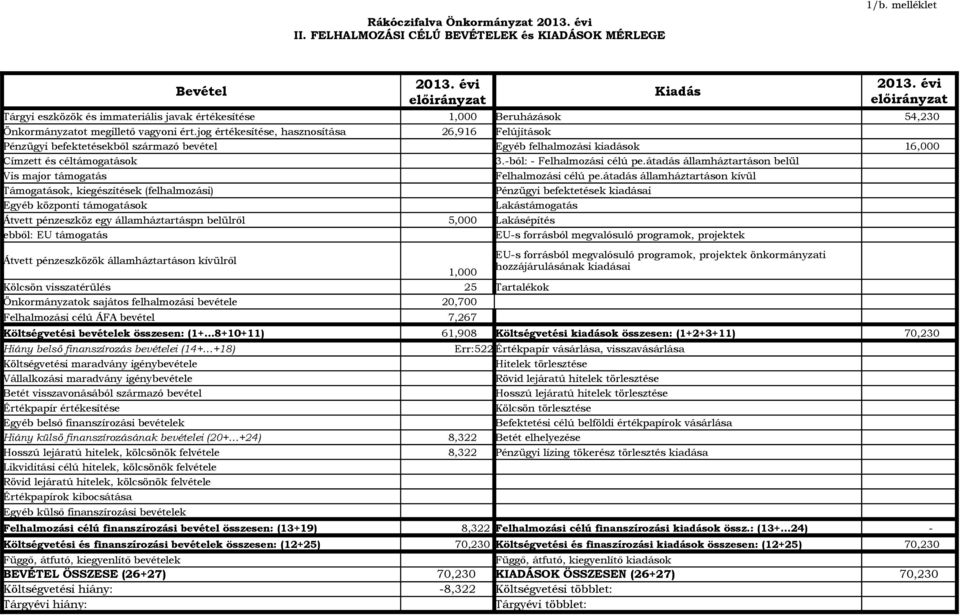 jog értékesítése, hasznosítása 26,916 Felújítások Pénzügyi befektetésekből származó bevétel Egyéb felhalmozási kiadások 16,000 Címzett és céltámogatások 3.ból: Felhalmozási célú pe.