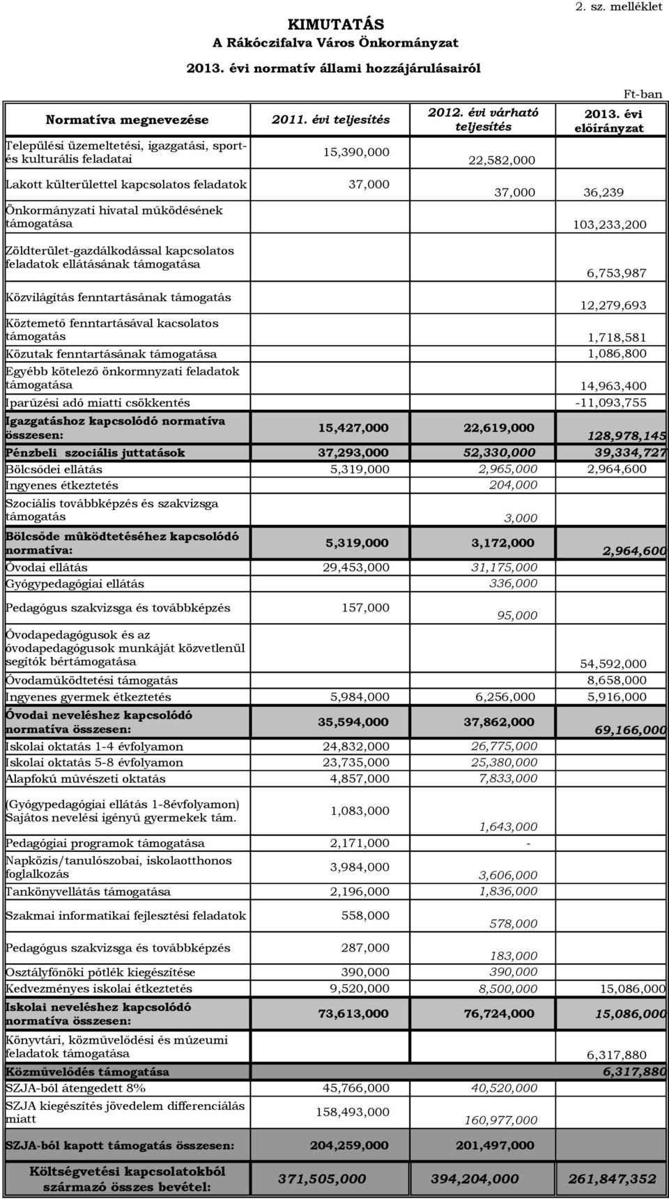 évi előírányzat Lakott külterülettel kapcsolatos feladatok 37,000 Önkormányzati hivatal működésének támogatása Zöldterületgazdálkodással kapcsolatos feladatok ellátásának támogatása 37,000 36,239