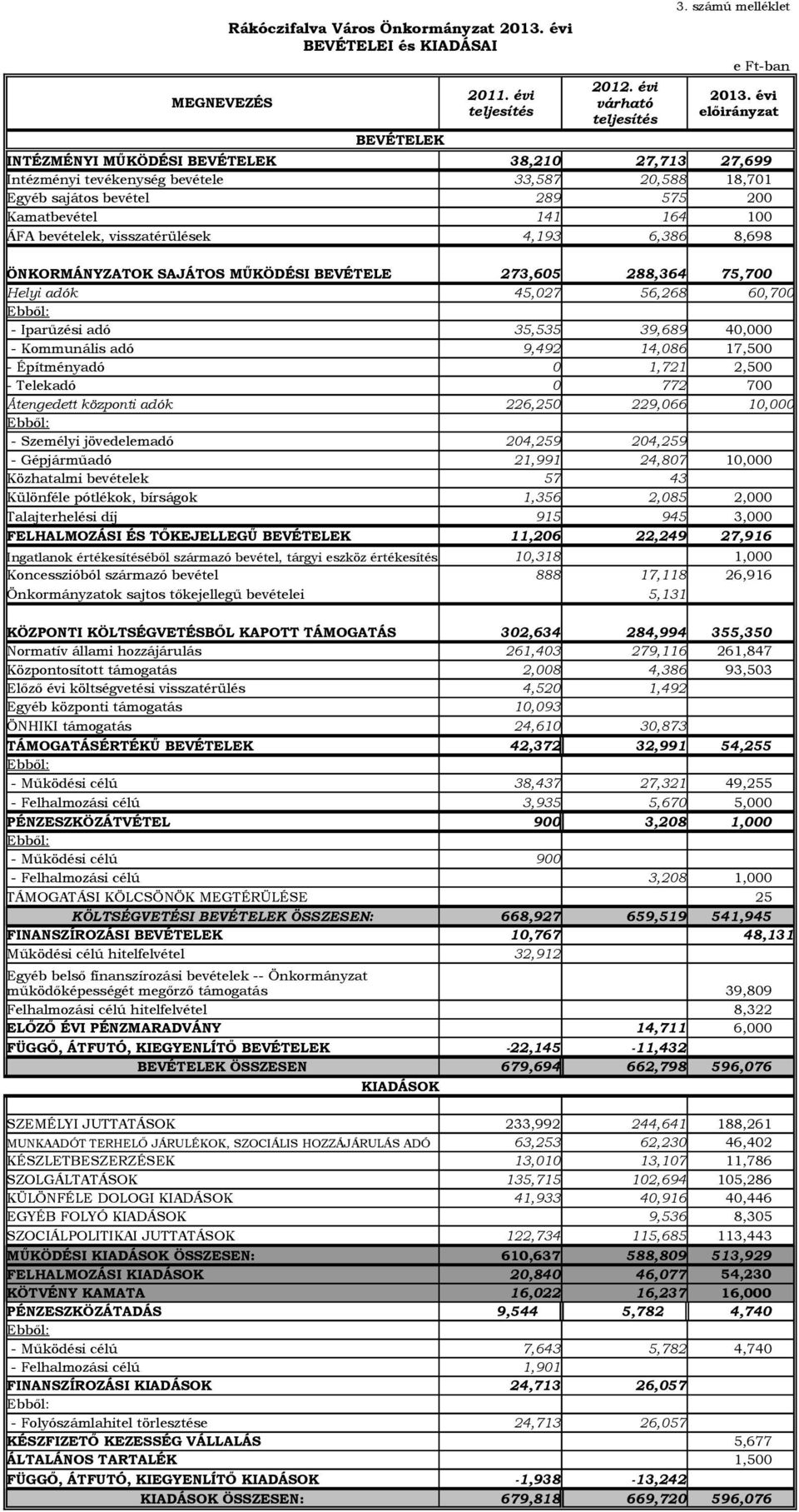 visszatérülések 4,193 6,386 8,698 ÖNKORMÁNYZATOK SAJÁTOS MŰKÖDÉSI BEVÉTELE 273,605 288,364 75,700 Helyi adók 45,027 56,268 60,700 Ebből: Iparűzési adó 35,535 39,689 40,000 Kommunális adó 9,492 14,086