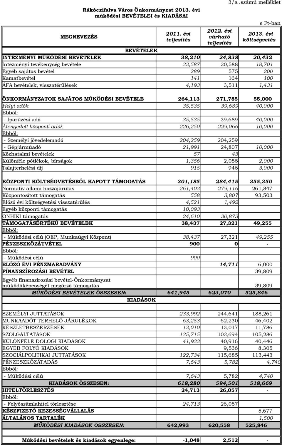 bevételek, visszatérülések 4,193 3,511 1,431 ÖNKORMÁNYZATOK SAJÁTOS MŰKÖDÉSI BEVÉTELE 264,113 271,785 55,000 Helyi adók 35,535 39,689 40,000 Ebből: Iparűzési adó 35,535 39,689 40,000 Átengedett