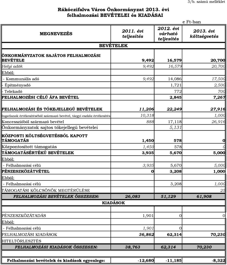 FELHALMOZÉSI CÉLÚ ÁFA BEVÉTEL 2,845 7,267 FELHALMOZÁSI ÉS TŐKEJELLEGŰ BEVÉTELEK 11,206 22,249 27,916 Ingatlanok értékesítéséből származó bevétel, tárgyi eszköz értékesítés 10,318 1,000 Koncesszióból