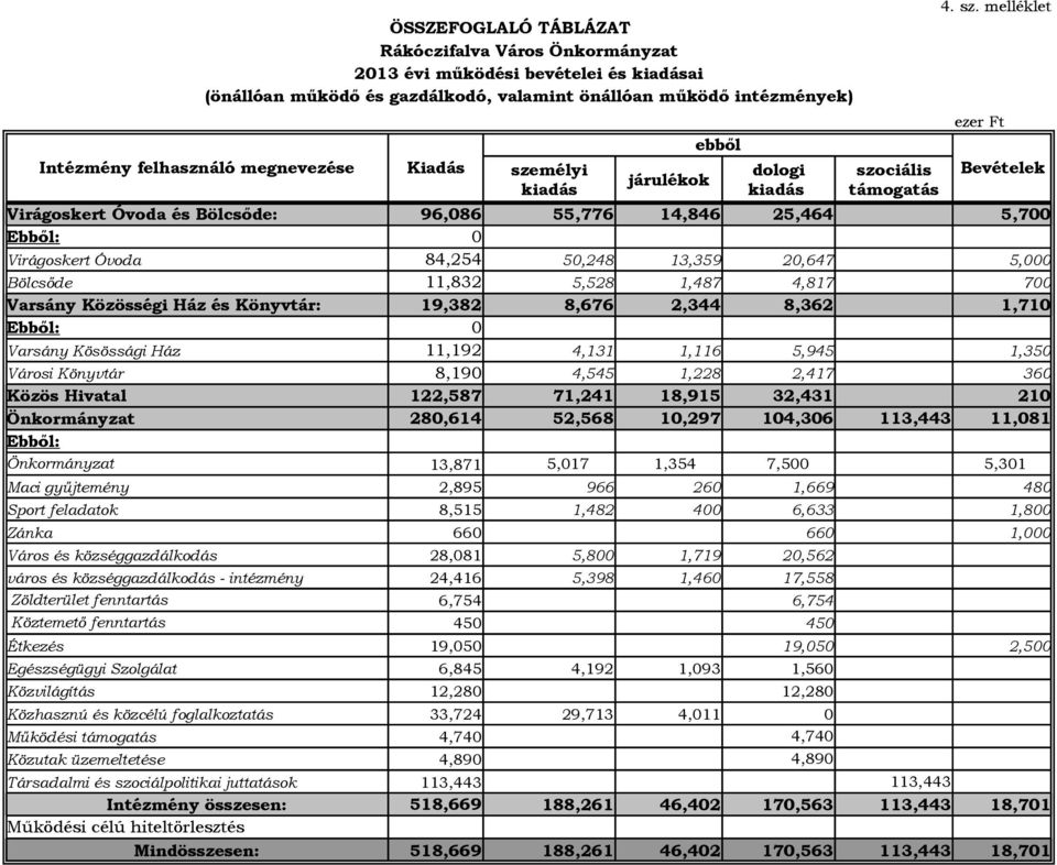 mélyi kiadás járulékok ebből dologi kiadás 4. sz.