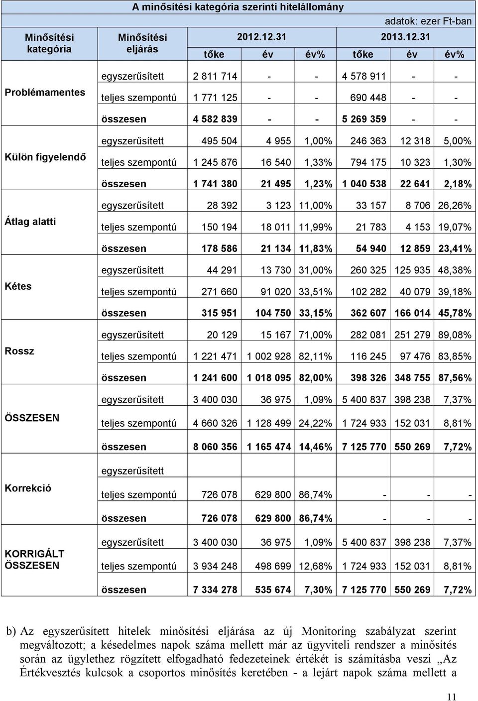 504 4 955 1,00% 246 363 12 318 5,00% teljes szempontú 1 245 876 16 540 1,33% 794 175 10 323 1,30% összesen 1 741 380 21 495 1,23% 1 040 538 22 641 2,18% Átlag alatti egyszerűsített 28 392 3 123