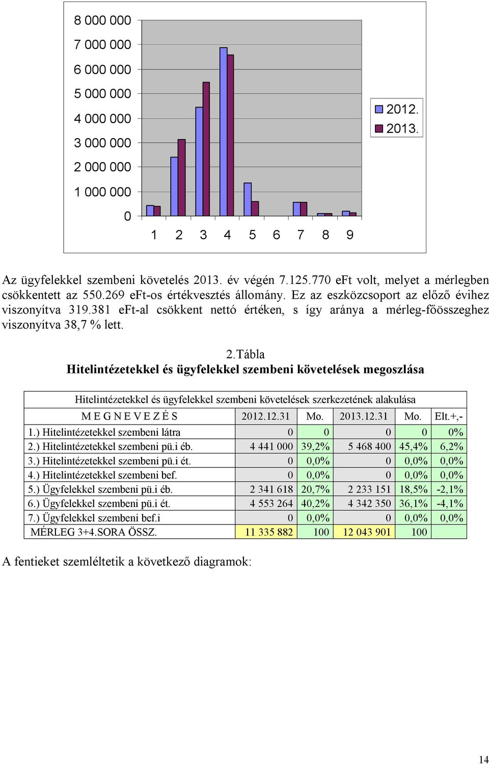 381 eft-al csökkent nettó értéken, s így aránya a mérleg-főösszeghez viszonyítva 38,7 % lett. 2.