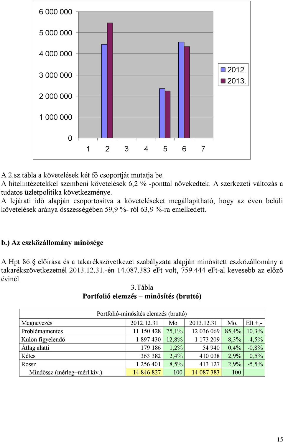 A lejárati idő alapján csoportosítva a követeléseket megállapítható, hogy az éven belüli követelések aránya összességében 59,9 %- ról 63,9 %-ra emelkedett. b.) Az eszközállomány minősége A Hpt 86.