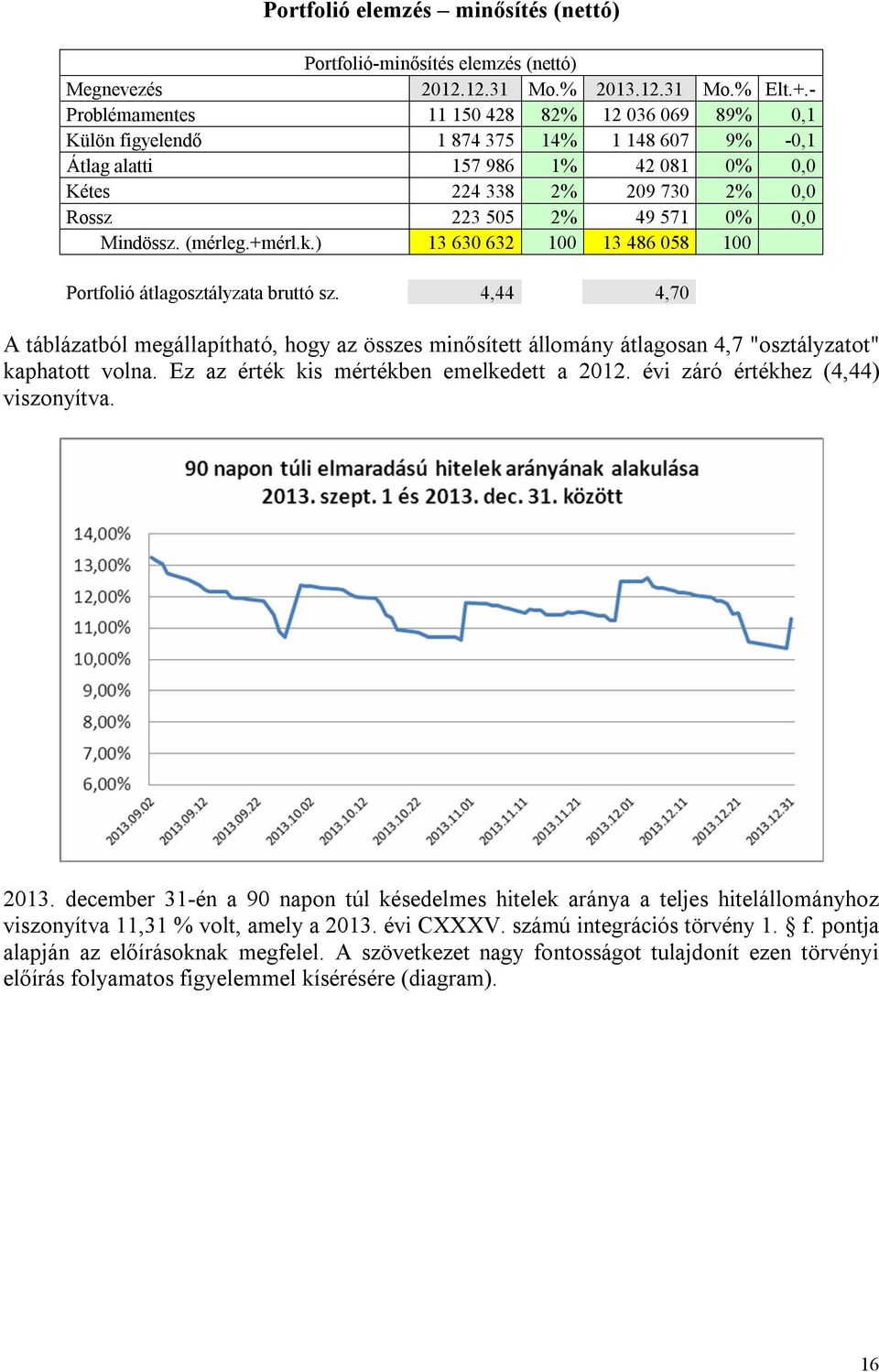 0,0 Mindössz. (mérleg.+mérl.k.) 13 630 632 100 13 486 058 100 Portfolió átlagosztályzata bruttó sz.