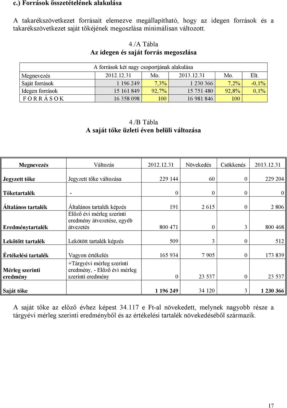 Saját források 1 196 249 7,3% 1 230 366 7,2% -0,1% Idegen források 15 161 849 92,7% 15 751 480 92,8% 0,1% F O R R Á S O K 16 358 098 100 16 981 846 100 4.