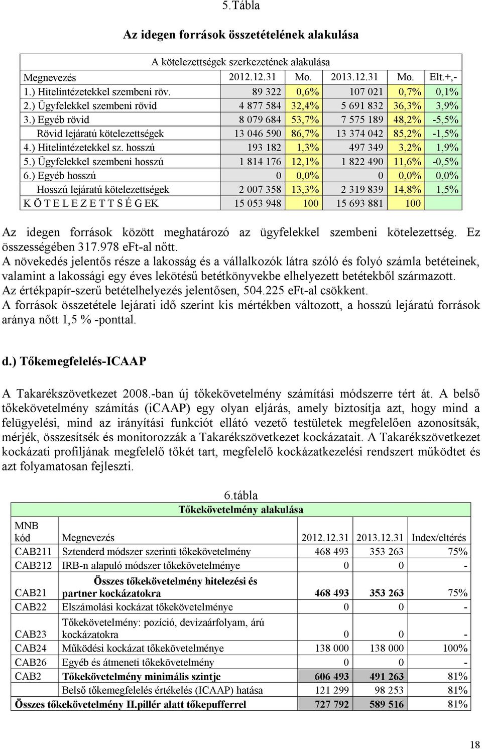 ) Egyéb rövid 8 079 684 53,7% 7 575 189 48,2% -5,5% Rövid lejáratú kötelezettségek 13 046 590 86,7% 13 374 042 85,2% -1,5% 4.) Hitelintézetekkel sz. hosszú 193 182 1,3% 497 349 3,2% 1,9% 5.