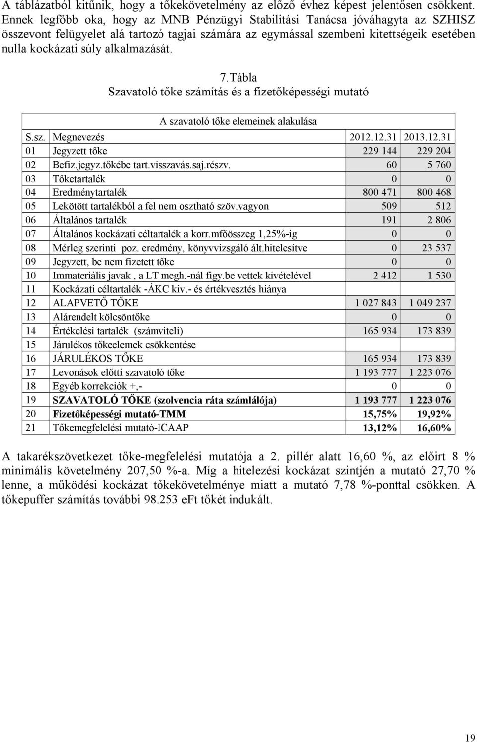 alkalmazását. 7.Tábla Szavatoló tőke számítás és a fizetőképességi mutató A szavatoló tőke elemeinek alakulása S.sz. Megnevezés 2012.12.31 2013.12.31 01 Jegyzett tőke 229 144 229 204 02 Befiz.jegyz.