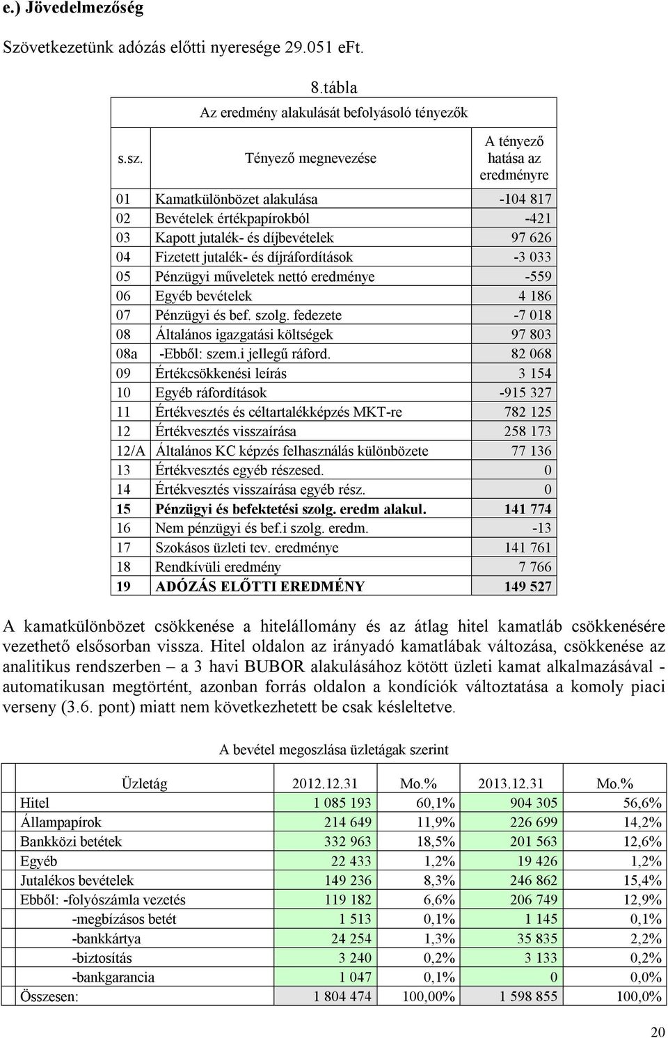 díjbevételek 97 626 04 Fizetett jutalék- és díjráfordítások -3 033 05 Pénzügyi műveletek nettó eredménye -559 06 Egyéb bevételek 4 186 07 Pénzügyi és bef. szolg.