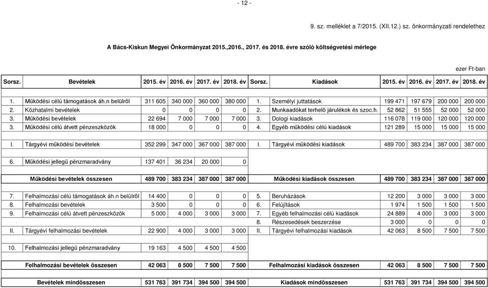 Személyi juttatások 199 471 197 679 200 000 200 000 2. Közhatalmi bevételek 0 0 0 0 2. Munkaadókat terhelő járulékok és szoc.h. 52 862 51 555 52 000 52 000 3.