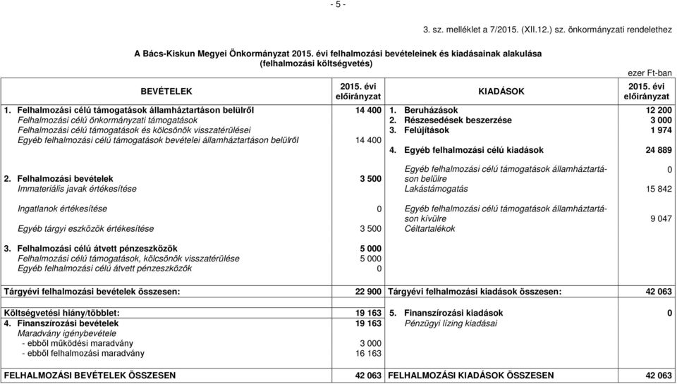 Felhalmozási célú támogatások államháztartáson belülről 14 400 1. Beruházások 12 200 Felhalmozási célú önkormányzati támogatások 2.
