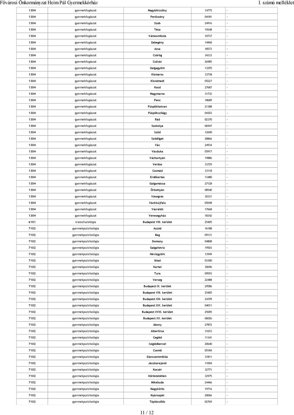 33738-1304 gyermekfogászat Kisnémedi 05227-1304 gyermekfogászat Kosd 27687-1304 gyermekfogászat Nagymaros 31732-1304 gyermekfogászat Penc 18689-1304 gyermekfogászat Püspökhatvan 21388-1304