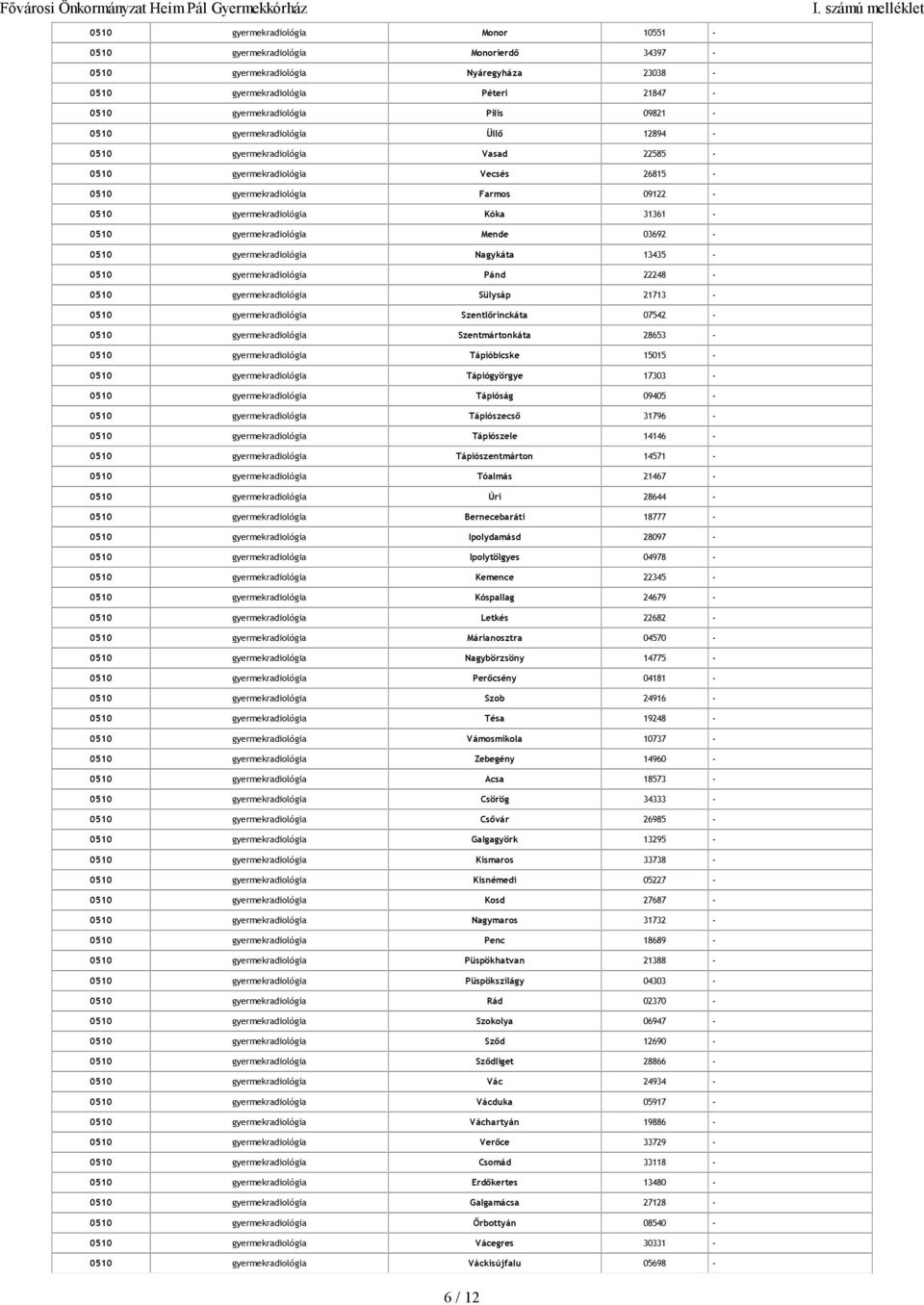 03692-0510 gyermekradiológia Nagykáta 13435-0510 gyermekradiológia Pánd 22248-0510 gyermekradiológia Sülysáp 21713-0510 gyermekradiológia Szentlőrinckáta 07542-0510 gyermekradiológia Szentmártonkáta