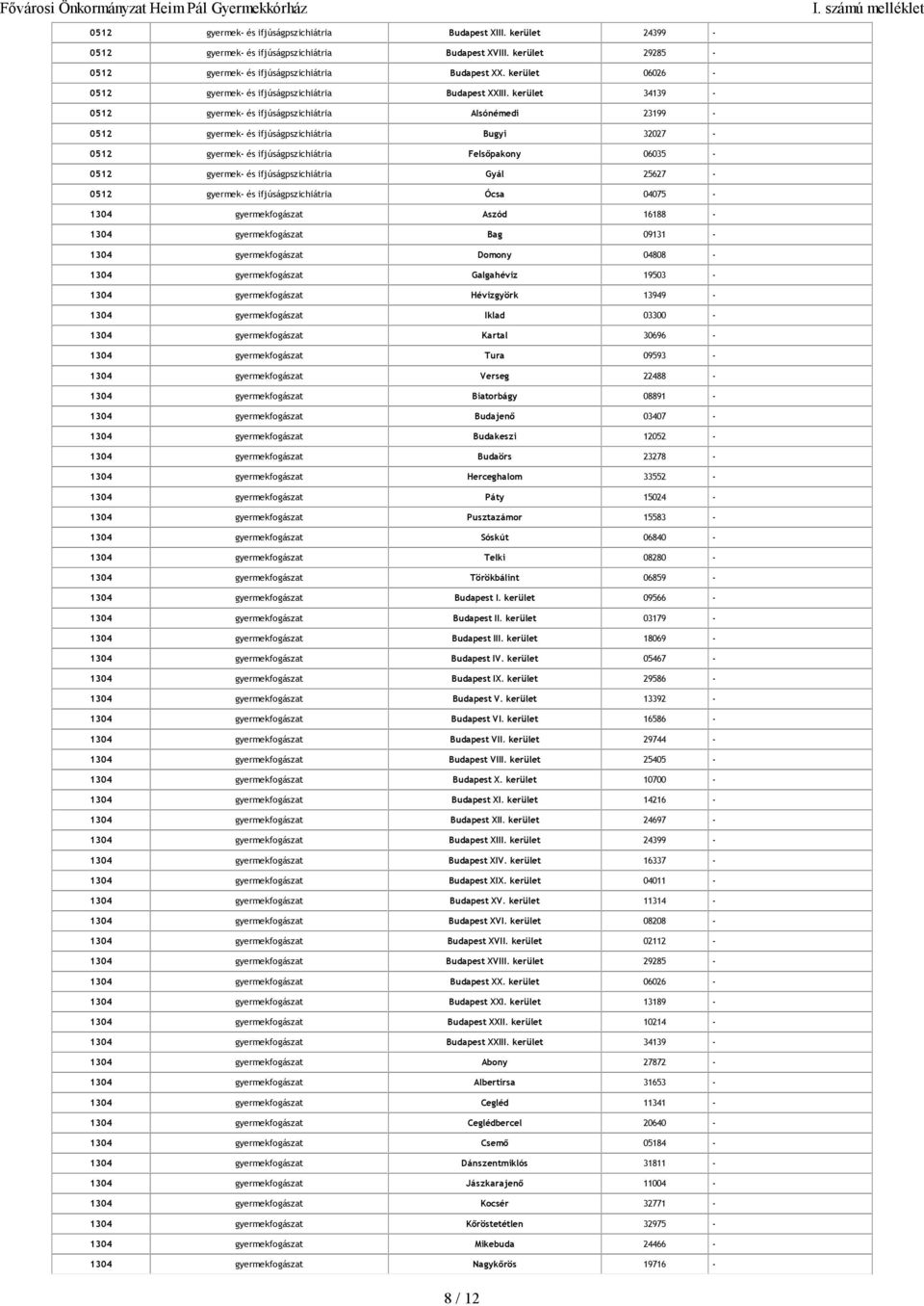 kerület 34139-0512 gyermek- és ifjúságpszichiátria Alsónémedi 23199-0512 gyermek- és ifjúságpszichiátria Bugyi 32027-0512 gyermek- és ifjúságpszichiátria Felsőpakony 06035-0512 gyermek- és