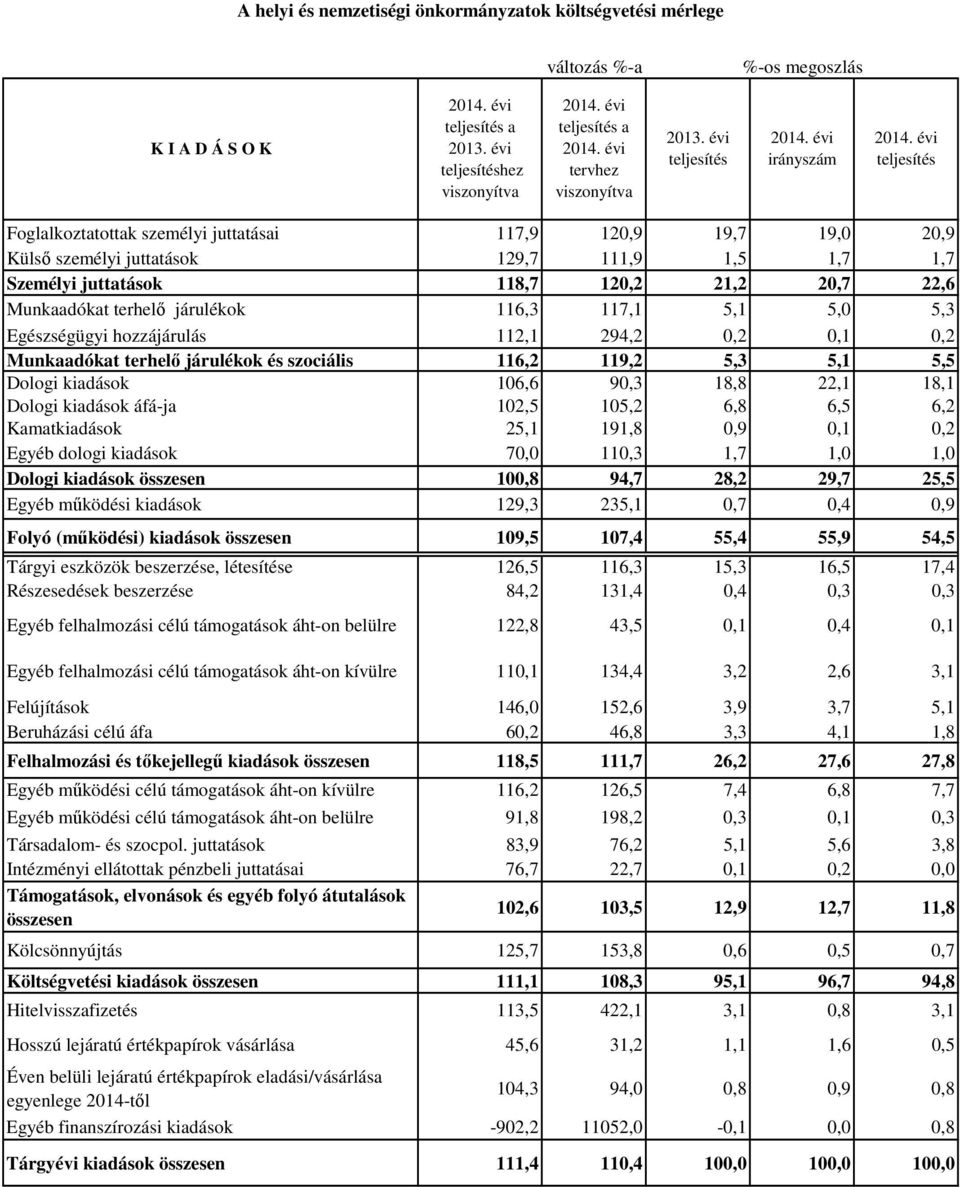 0,2 Munkaadókat terhelő járulékok és szociális 116,2 119,2 5,3 5,1 5,5 Dologi kiadások 106,6 90,3 18,8 22,1 18,1 Dologi kiadások áfá-ja 102,5 105,2 6,8 6,5 6,2 Kamatkiadások 25,1 191,8 0,9 0,1 0,2