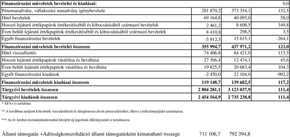 finanszírozási bevételek -5 912,3 15 615,1-264,1 Finanszírozási műveletek bevételei 355 994,7 437 971,2 123,0 Hitel visszafizetés 74 406,8 84 421,0 113,5 Hosszú lejáratú értékpapírok vásárlása és