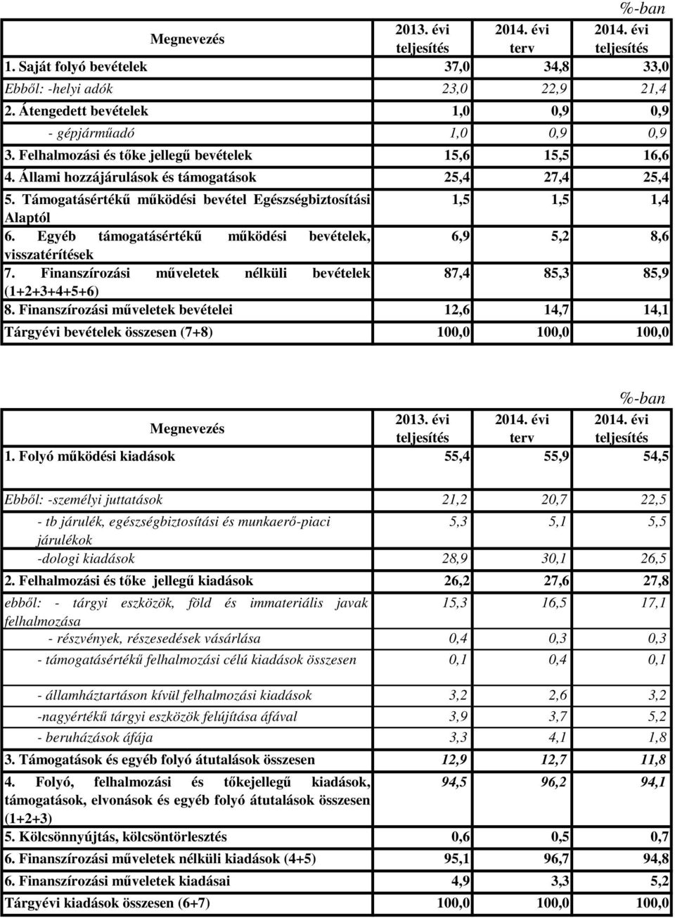 Egyéb támogatásértékű működési bevételek, 6,9 5,2 8,6 visszatérítések 7. Finanszírozási műveletek nélküli bevételek 87,4 85,3 85,9 (1+2+3+4+5+6) 8.