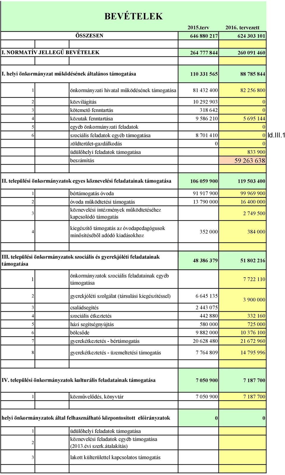 642 0 4 közutak fenntartása 9 586 210 5 695 144 5 egyéb önkormányzati feladatok 0 6 szociális feladatok egyéb támogatása 8 701 41 ld.iii.