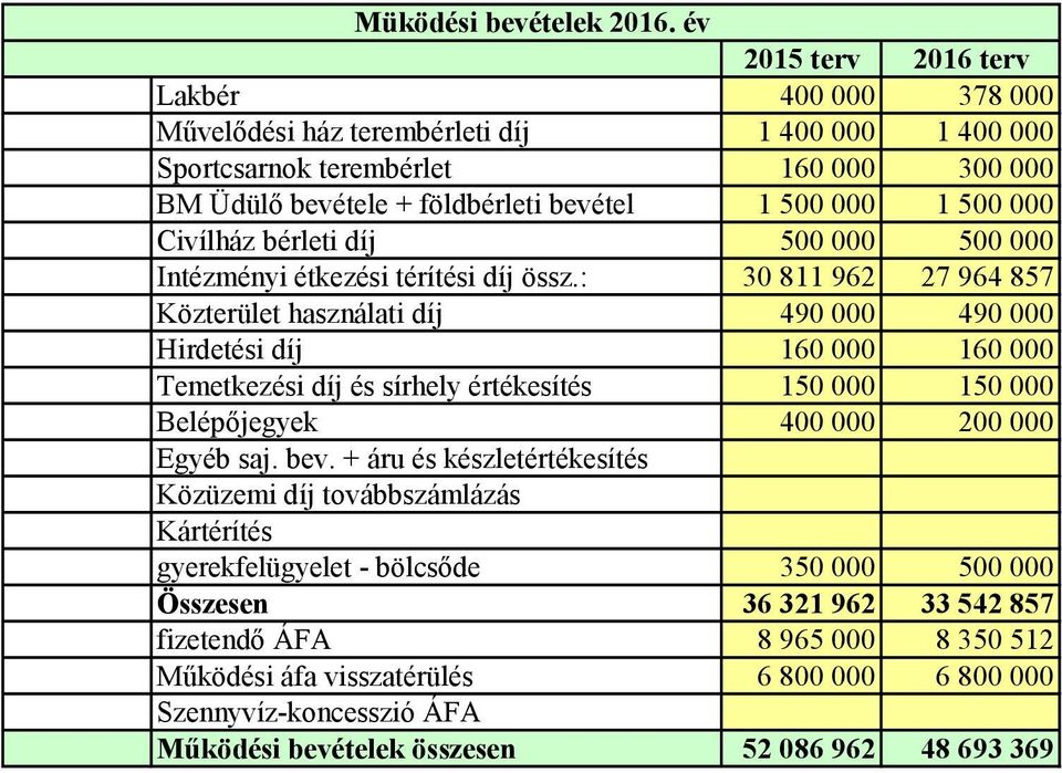 Civílház bérleti díj 5000 5000 Intézményi étkezési térítési díj össz.