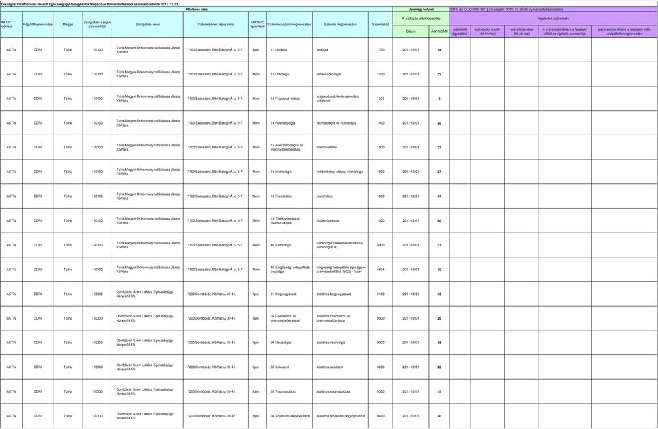 Urológia urológia 1100 2011-12-01 18 AKTÍV János 12 Onkológia klinikai onkológia 1200 2011-12-01 22 AKTÍV János 13 Fogászi szájsebészet/dento-alveoláris sebészet 1301 2011-12-01 8 AKTÍV János 14