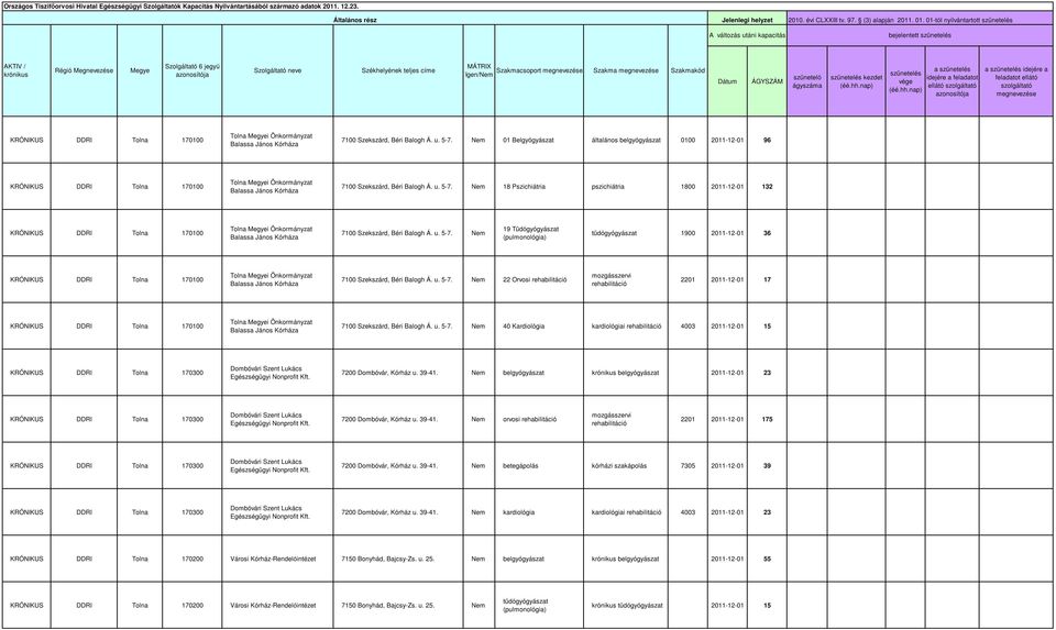 Balassa 01 Belgyógyász belgyógyász 0100 2011-12-01 96 KRÓNIKUS Önkormányz Balassa 18 Pszichiátria pszichiátria 1800 2011-12-01 132 KRÓNIKUS Önkormányz Balassa Tüdőgyógyász tüdőgyógyász 00 2011-12-01