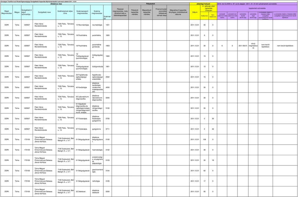 e 14 Reumológia reumológia 1401 2011.12.01 30 0 e 18 Pszichiátria pszichiátria 1800 2011.12.01 6 0 e 18 Pszichiátria pszichiátriai gondozás 1803 2011.12.01 30 0 6 0 2011-06-01 nincs meghároz va nem került nem került e Tüdőgyógyász tüdőgyógyász 00 2011.