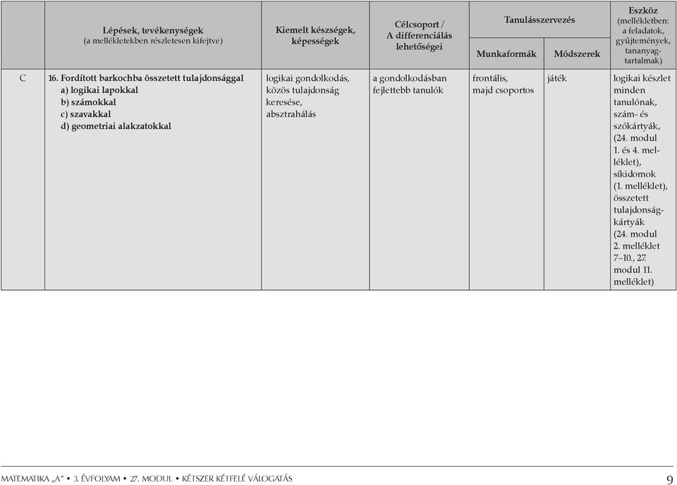 Fordított barkochba összetett tulajdonsággal a) logikai lapokkal b) számokkal c) szavakkal d) geometriai alakzatokkal logikai gondolkodás, közös tulajdonság keresése, absztrahálás a