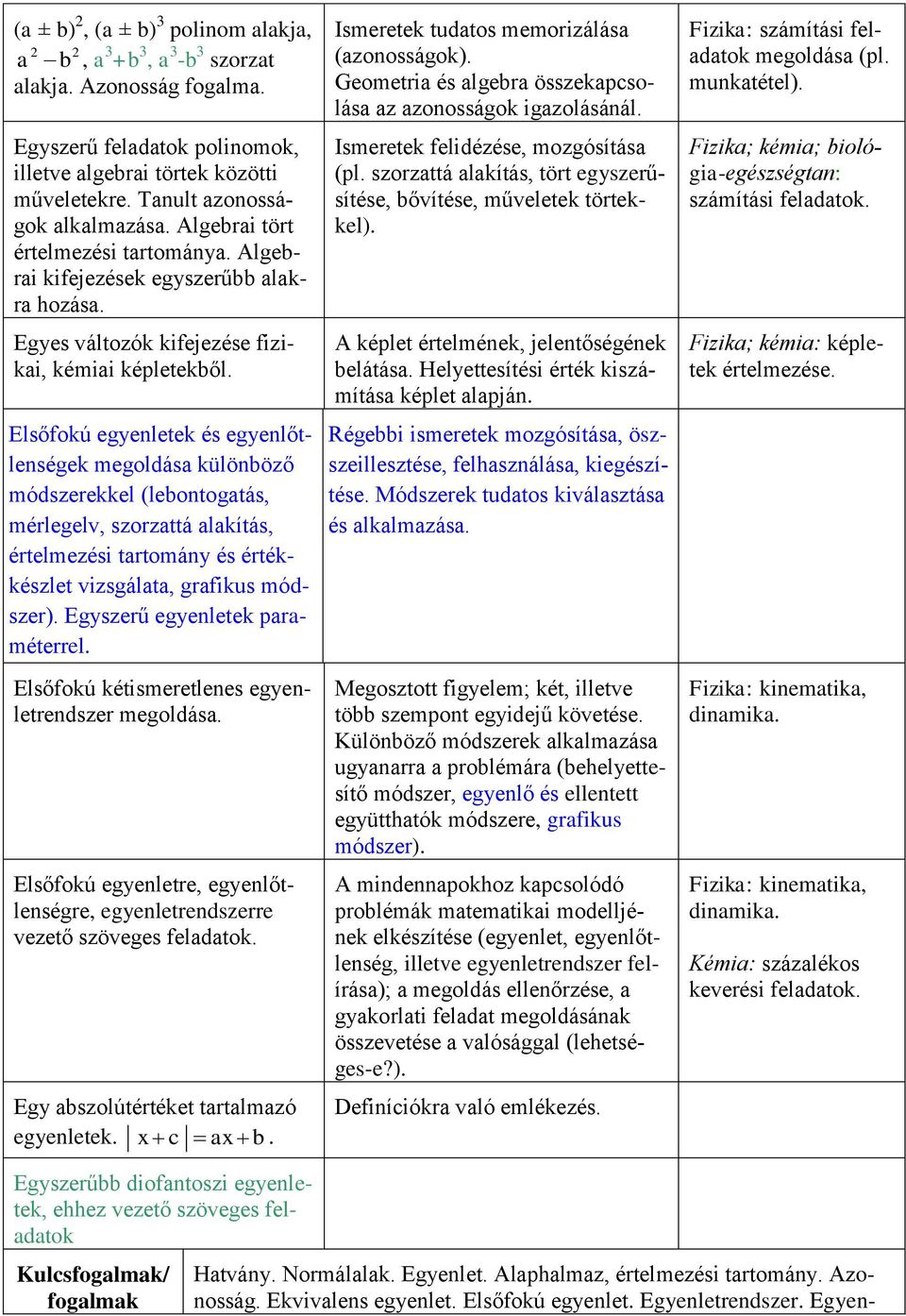 Elsőfokú egyenletek és egyenlőtlenségek megoldása különböző módszerekkel (lebontogatás, mérlegelv, szorzattá alakítás, értelmezési tartomány és értékkészlet vizsgálata, grafikus módszer).