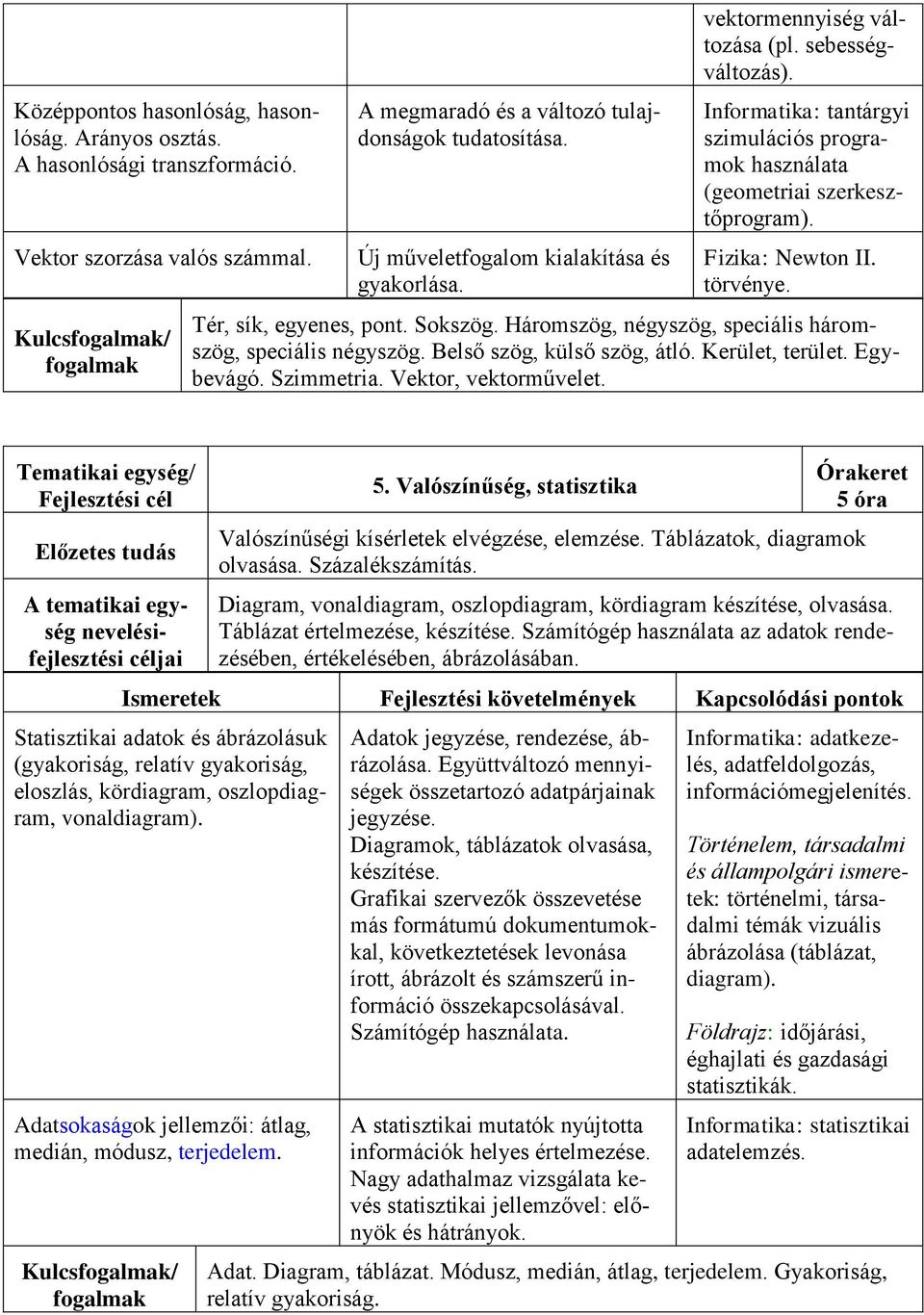 Fizika: Newton II. törvénye. Tér, sík, egyenes, pont. Sokszög. Háromszög, négyszög, speciális háromszög, speciális négyszög. Belső szög, külső szög, átló. Kerület, terület. Egybevágó. Szimmetria.