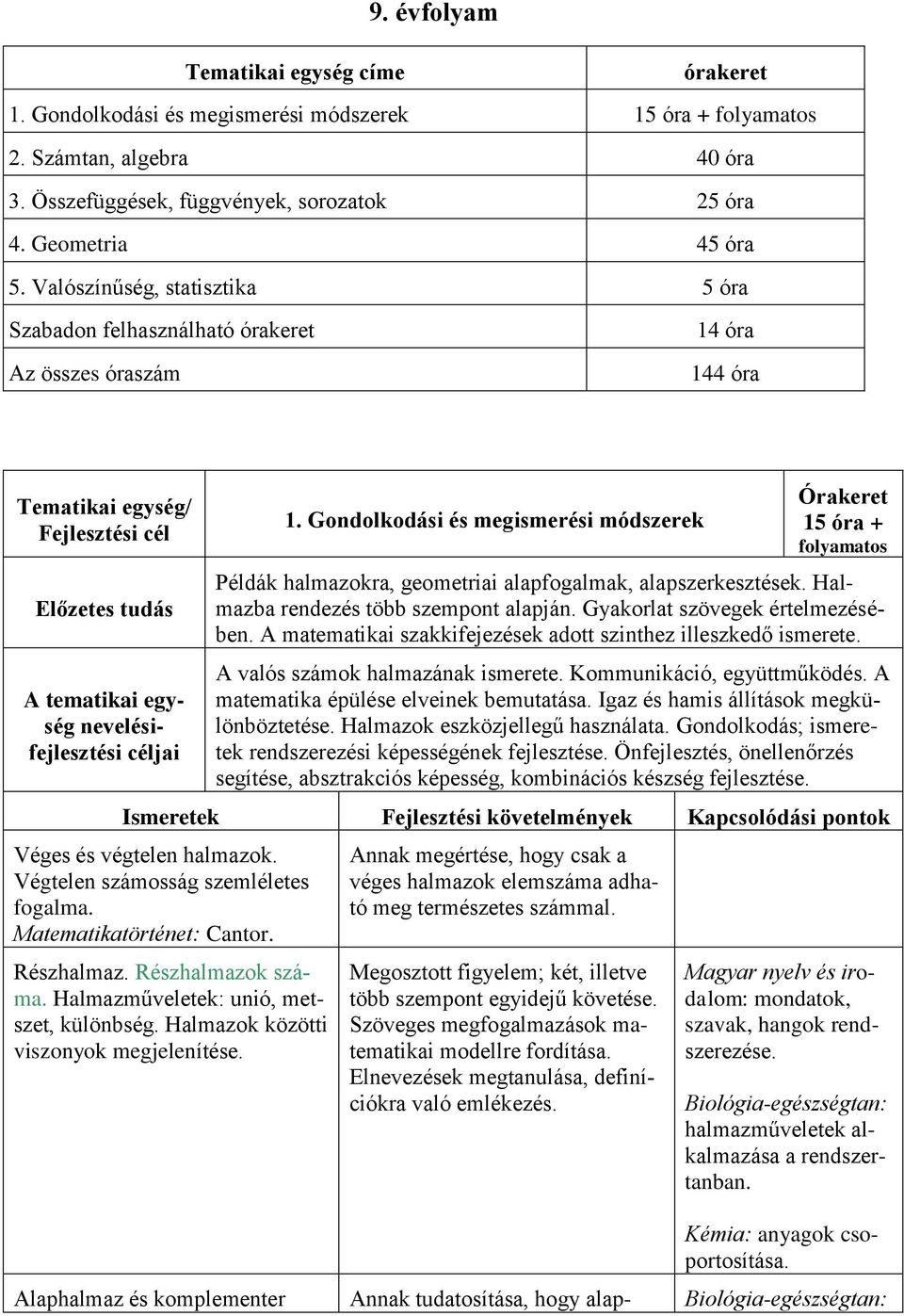 Gondolkodási és megismerési módszerek Órakeret 15 óra + folyamatos Példák halmazokra, geometriai alapfogalmak, alapszerkesztések. Halmazba rendezés több szempont alapján.