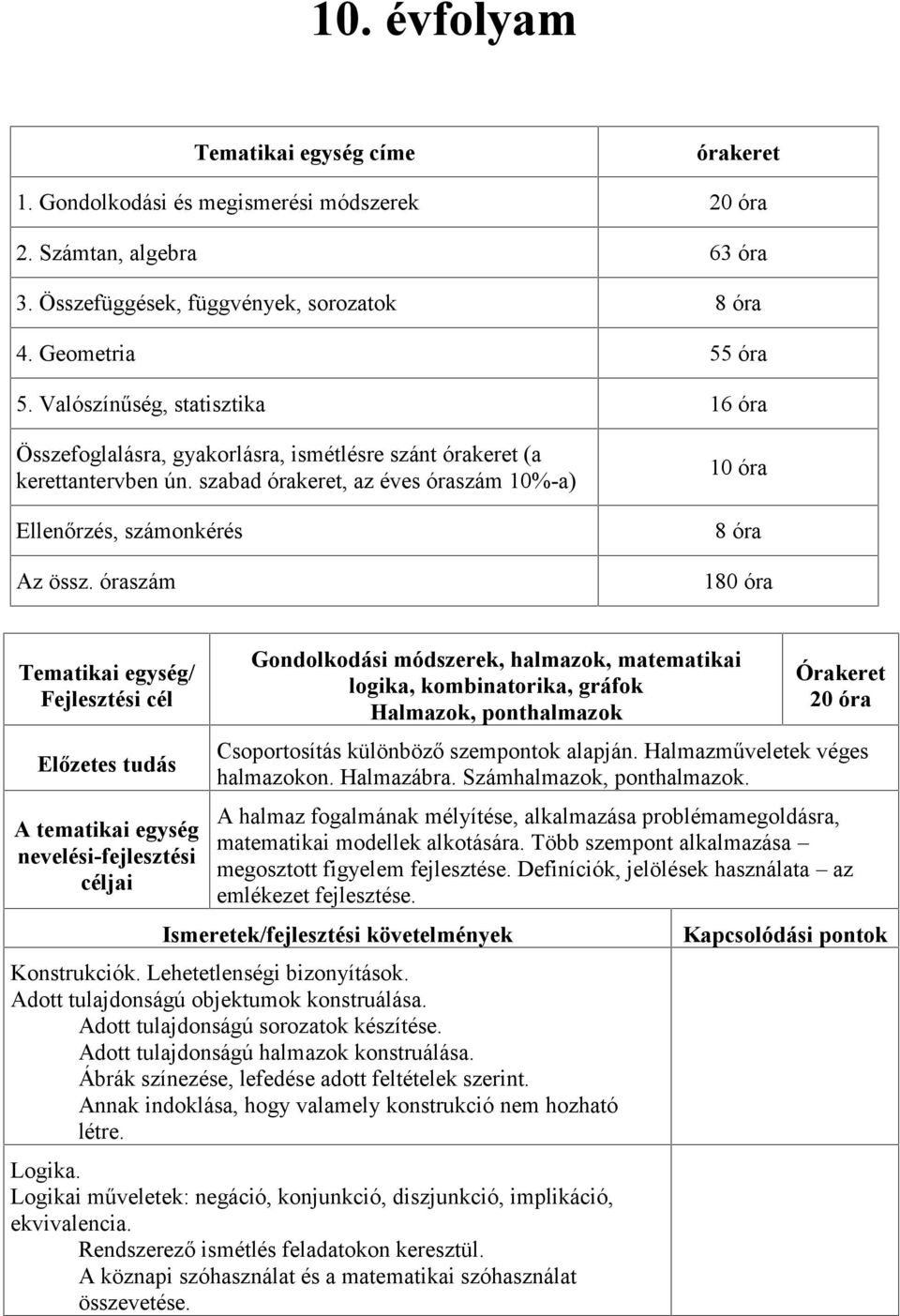óraszám 10 óra 8 óra 180 óra Tematikai egység/ Gondolkodási módszerek, halmazok, matematikai logika, kombinatorika, gráfok Halmazok, ponthalmazok 20 óra Csoportosítás különböző szempontok alapján.