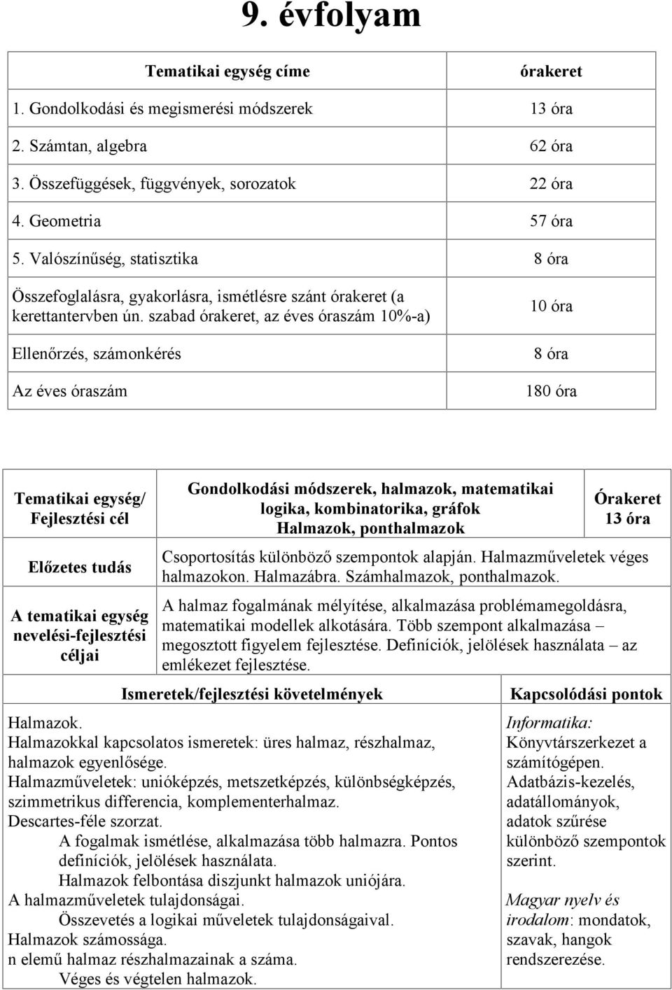 szabad órakeret, az éves óraszám 10%-a) Ellenőrzés, számonkérés Az éves óraszám 10 óra 8 óra 180 óra Tematikai egység/ Gondolkodási módszerek, halmazok, matematikai logika, kombinatorika, gráfok