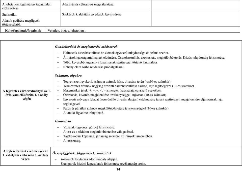 Összehasonlítás, azonosítás, megkülönböztetés. Közös tulajdonság felismerése. Több, kevesebb, ugyannyi fogalmának segítséggel történő használata. Néhány elem sorba rendezése próbálgatással.