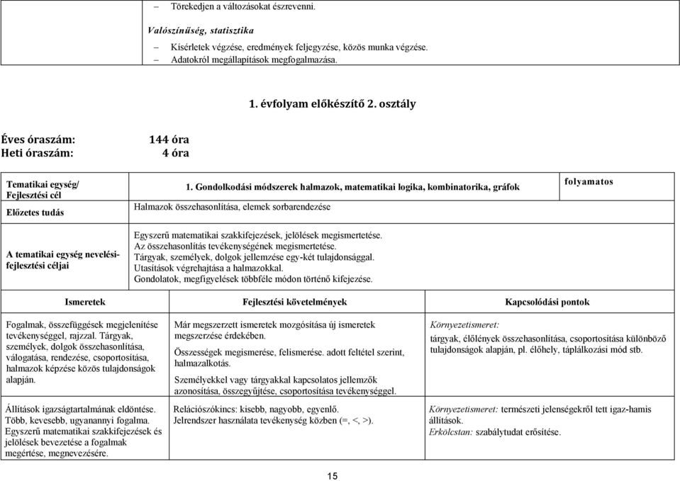 Gondolkodási módszerek halmazok, matematikai logika, kombinatorika, gráfok Halmazok összehasonlítása, elemek sorbarendezése Egyszerű matematikai szakkifejezések, jelölések megismertetése.