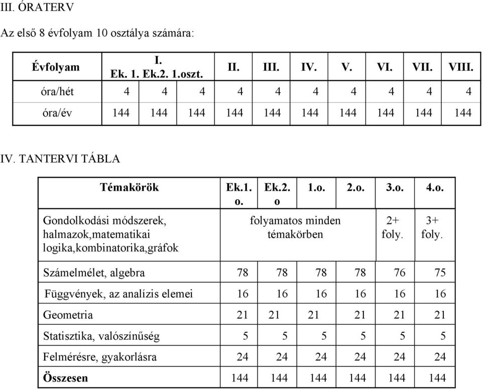 TANTERVI TÁBLA Témakörök Gondolkodási módszerek, halmazok,matematikai logika,kombinatorika,gráfok Ek.1. o. Ek.2. o folyamatos minden témakörben 1.o. 2.