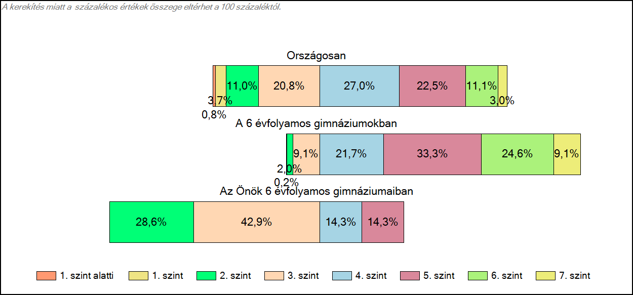 1c Képességeloszlás Az országos eloszlás, valamint a tanulók eredményei a 6 évfolyamos gimnáziumokban és az Önök 6