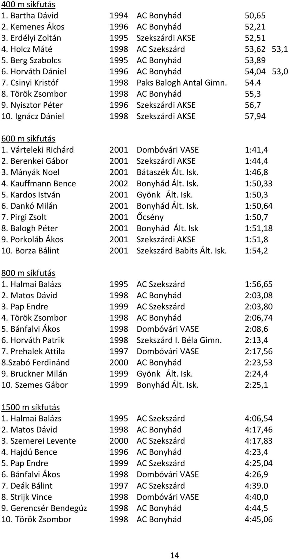 Nyisztor Péter 1996 Szekszárdi AKSE 56,7 10. Ignácz Dániel 1998 Szekszárdi AKSE 57,94 600 m síkfutás 1. Várteleki Richárd 2001 Dombóvári VASE 1:41,4 2. Berenkei Gábor 2001 Szekszárdi AKSE 1:44,4 3.