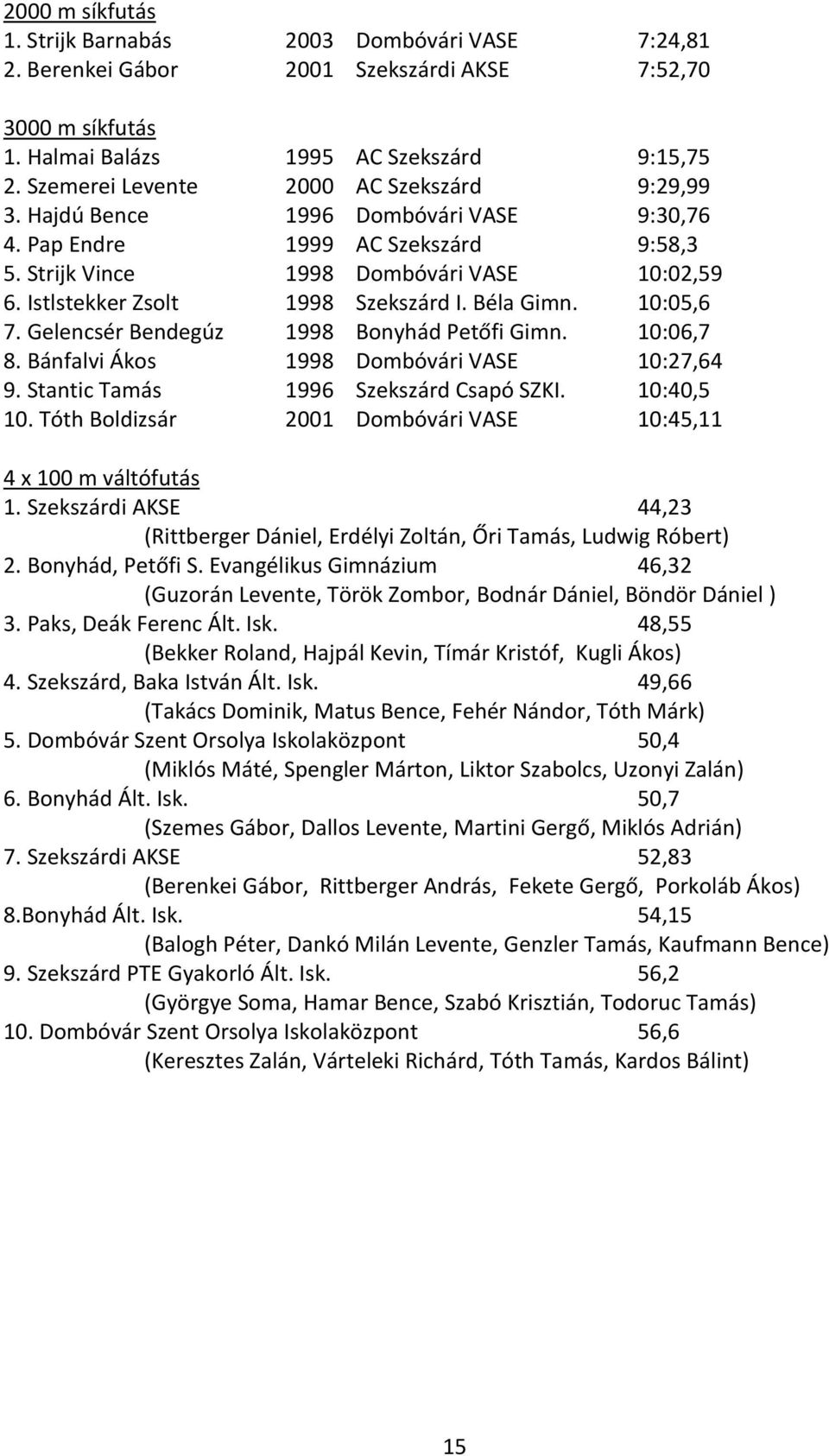 Istlstekker Zsolt 1998 Szekszárd I. Béla Gimn. 10:05,6 7. Gelencsér Bendegúz 1998 Bonyhád Petőfi Gimn. 10:06,7 8. Bánfalvi Ákos 1998 Dombóvári VASE 10:27,64 9. Stantic Tamás 1996 Szekszárd Csapó SZKI.