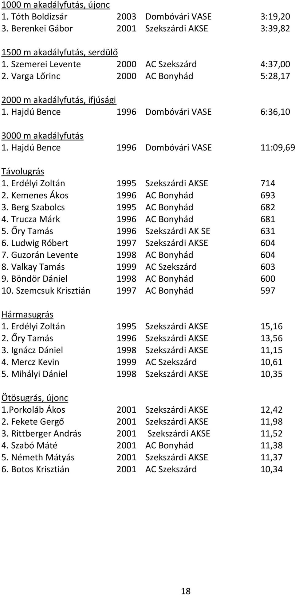 Erdélyi Zoltán 1995 Szekszárdi AKSE 714 2. Kemenes Ákos 1996 AC Bonyhád 693 3. Berg Szabolcs 1995 AC Bonyhád 682 4. Trucza Márk 1996 AC Bonyhád 681 5. Őry Tamás 1996 Szekszárdi AK SE 631 6.