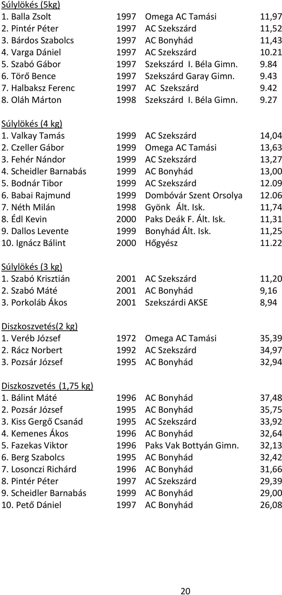 Valkay Tamás 1999 AC Szekszárd 14,04 2. Czeller Gábor 1999 Omega AC Tamási 13,63 3. Fehér Nándor 1999 AC Szekszárd 13,27 4. Scheidler Barnabás 1999 AC Bonyhád 13,00 5.