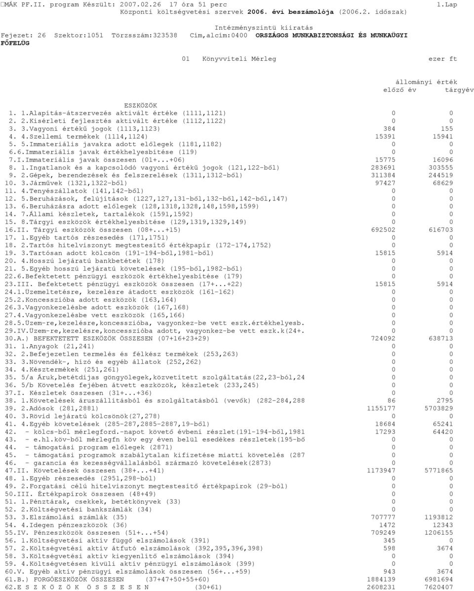 I.Immateriális javak összesen (01+...+06) 15775 16096 8. 1.Ingatlanok és a kapcsolódó vagyoni értékű jogok (121,122-ből) 283691 303555 9. 2.Gépek, berendezések és felszerelések (1311,1312-ből) 311384 244519 10.