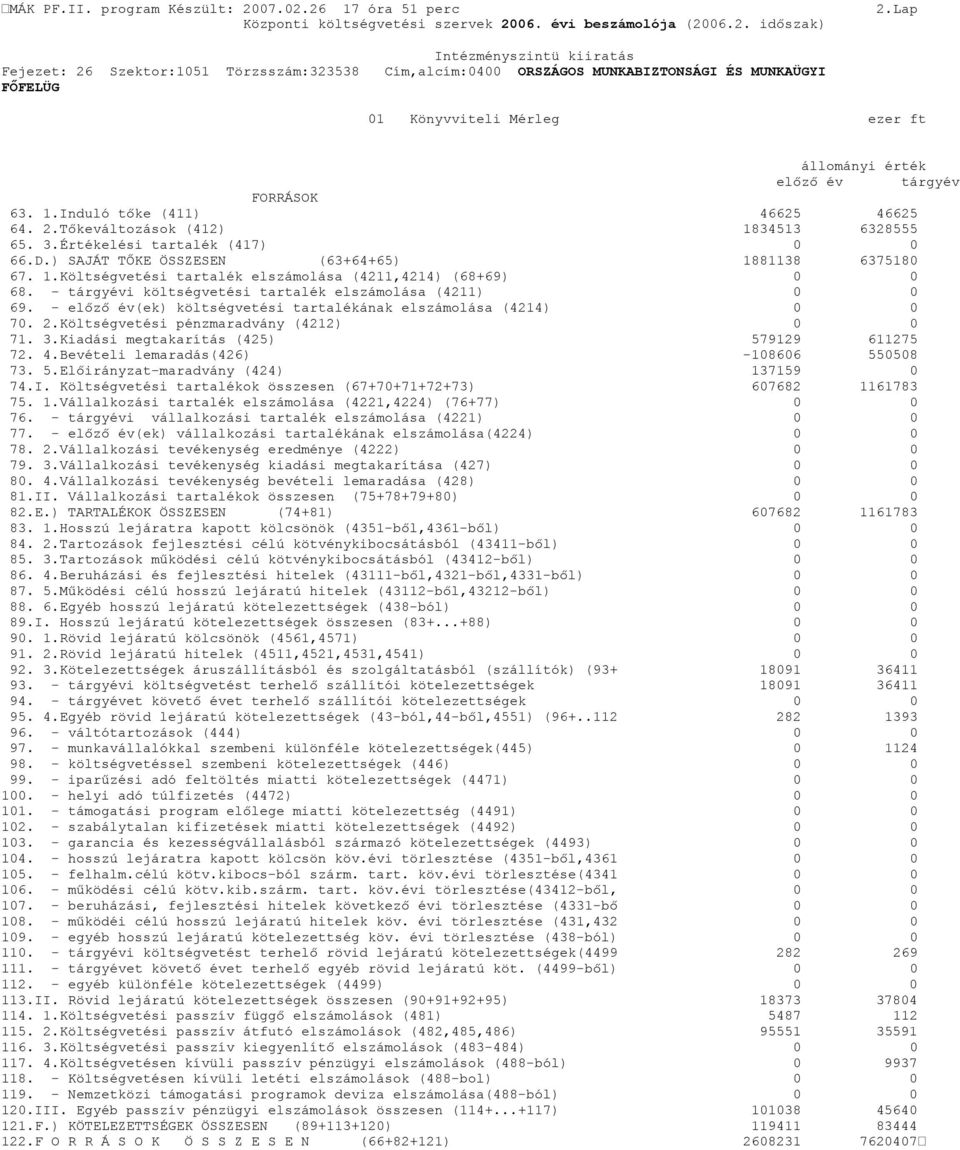 - előző év(ek) költségvetési tartalékának elszámolása (4214) 0 0 70. 2.Költségvetési pénzmaradvány (4212) 0 0 71. 3.Kiadási megtakarítás (425) 579129 611275 72. 4.